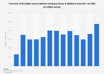 chiffre d'affaire dolce gabbana|Dolce & Gabbana: turnover in 2011.